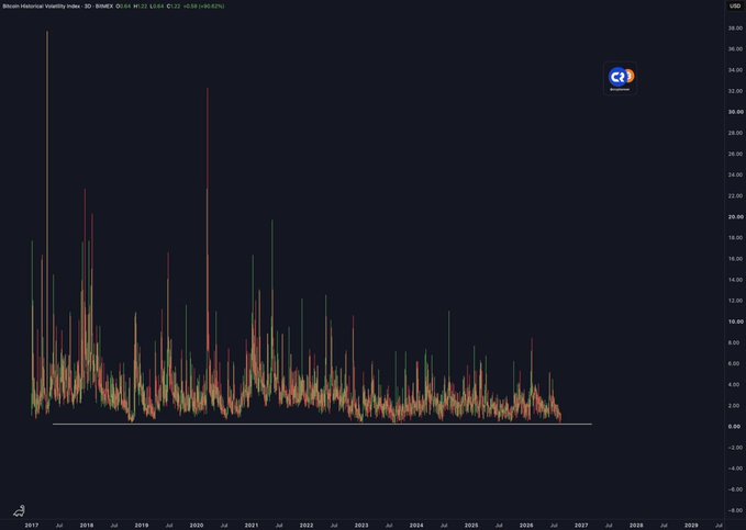 A 3D line chart titled "Bitcoin Historical Volatility Index: 3D" on the BINEX market displays volatility trends from 2017 to 2029 on the MTX22 timeframe, showing a current value of 1.52 (+0.24, +18.62%). The chart visually supports the caption by illustrating how major spikes (reaching ~40% in 2017 and ~36% in 2020) have diminished over time, with recent volatility remaining near historic lows—reflecting the "calm before the storm" theme.