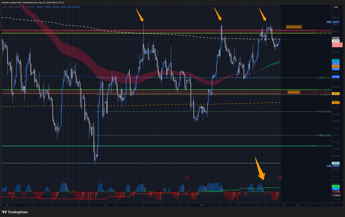 TradingView chart of Cardano with US Dollar showing price action, technical analysis indicators, and orange arrows pointing to key resistance levels and volume patterns.