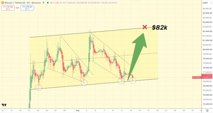 A 4-hour Bitcoin/USDT (BTC-USD) candlestick chart from Binance shows the price at 77,254.48 USDT within a descending parallel channel, with the current price retesting the diagonal support trendline near the bottom of the pattern. The chart features a large green arrow pointing toward an $82k target marked with a red X, highlighting a potential bullish breakout from the channel structure.