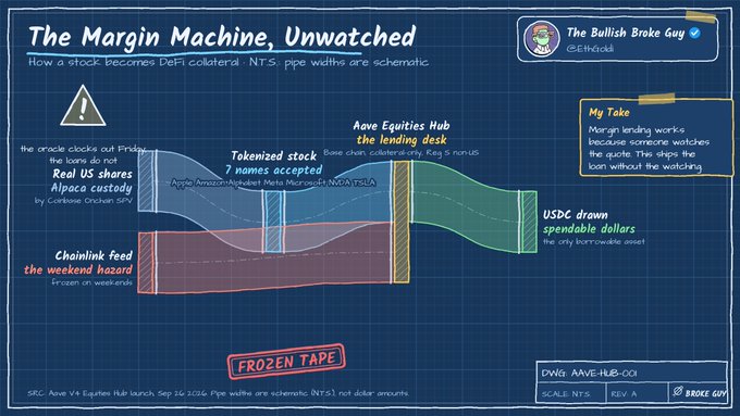 An infographic titled 'The Margin Machine, Unwatched' by 'The Bullish Broke Guy' on EthHub explains how a stock becomes DeFi collateral, showing the flow from Real US shares to Aave Equities Hub and ultimately USDC.