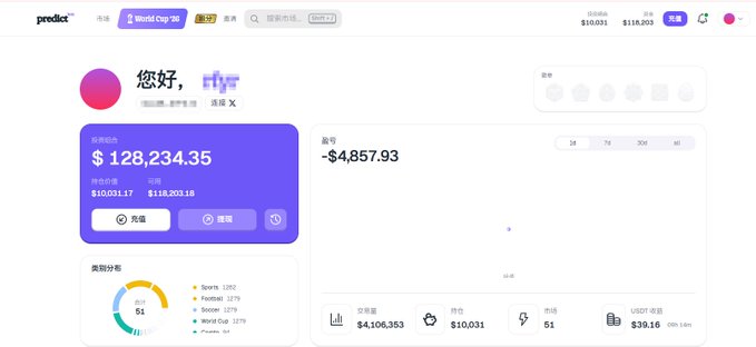 Screenshot of the Predict trading platform dashboard showing a user account in Chinese with a portfolio value of $128,234.35, category breakdown featuring Sports (12%), Football (12%), Soccer (12%), and World Cup (12%), and a P&L of -$4,857.93.