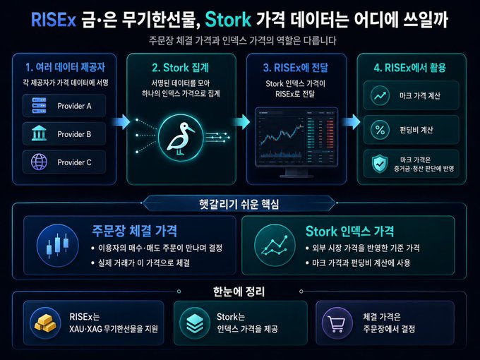 A Korean-language infographic titled 'RISEx 금·은 무기한선물, Stork 가격 데이터는 어디에 쓰일까' explaining how price data flows from various providers through Stork indexing to RISEx perpetual futures, with sections on constituent advantages, core features, and one-stop settlement.