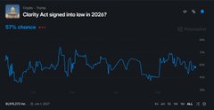 The image shows a bar graph with lines going up, indicating a negative trend over time. The post on social media is titled "Clearest Act Signed into Law in 2026", which means the chart represents the passing of the Clear Act into law in the year 2026. The main discussion revolves around Bitcoin's poor performance compared to equities and gold during that period.