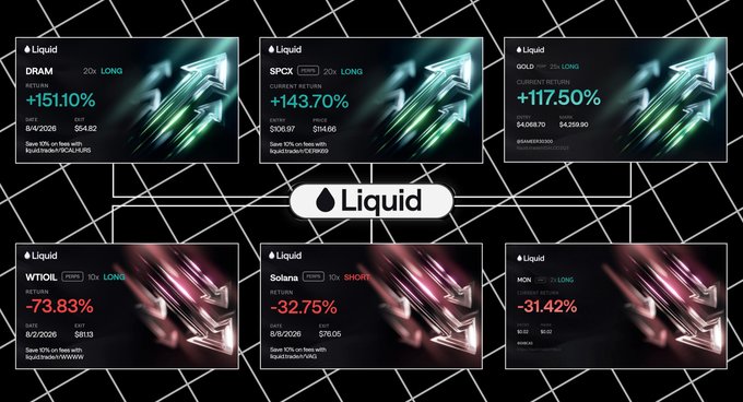 A collage of six trading cards from 'Liquid' showing crypto trades, with long positions on DRAM (+151.10%), SPCX (+143.70%), and GOLD (+117.50%), plus short positions on WTI OIL (-73.83%), Solana (-32.75%), and MON (-31.42%).