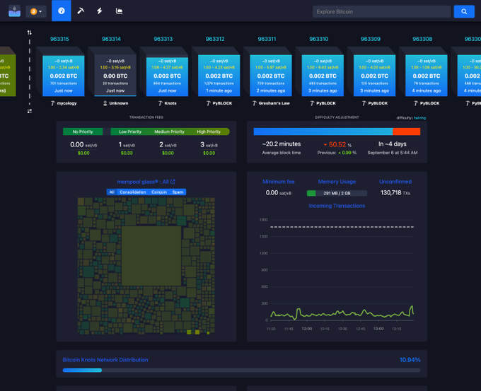 A screenshot of mempool.guide displays a stream of recently mined Knots Bitcoin blocks (heights 963315-963308), all containing identical 0.002 BTC coinbase rewards with minimal transactions. The dashboard's Mempool Glass visualization and "Difficulty Adjustment" panel (showing -20.2 minutes ahead) visually reinforce the post's criticism that Knots miners are churning out near-empty BLAKE2b blocks to collect trivial rewards while the network processes them at rapid intervals, producing no real economic value.