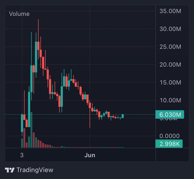 The image presents a close-up view of a chart with an upward trend, as evidenced by the red bars indicating increasing values along the x-axis. The graph indicates that the stock's value has been rising over time, suggesting that it could be worth investing in. In addition to this information, there is also a link to TradingView that provides further insights into the data represented in the chart and might offer additional market analysis or indicators for investors to consider before making any investment decisions.