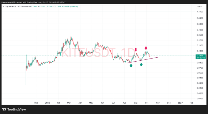 A TradingView candlestick chart for KITE / TetherUS on Binance, showing price action with green and red arrows marking recent highs and lows.