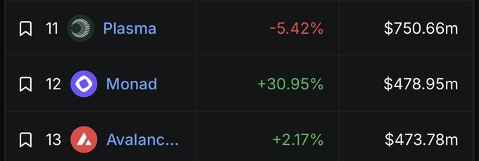 A cryptocurrency market ranking list showing Plasma at rank 11 ($750.66m, -5.42%), Monad at rank 12 ($478.95m, +30.95%), and Avalanche at rank 13 ($473.78m, +2.17%).