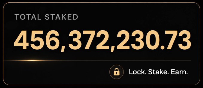 A black dashboard widget displays a "TOTAL STAKED" figure of 456,372,230.73 in bold gold lettering, alongside a lock icon and the tagline "Lock. Stake. Earn." The graphic visually reinforces the post's message about the massive amount of $ASTER already staked on the platform, highlighting the community's strong participation.
