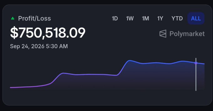 A Profit/Loss chart from Polymarket showing a gain of $750,518.09 as of Sep 24, 2026 5:30 AM, with the 'ALL' time period selected and a generally upward trending line graph.