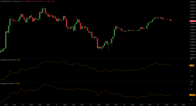 This image features a candlestick price chart for BTC/USD (Coinbase) alongside Aggregated CVD (Cumulative Volume Delta) for both Futures and Spot markets. The chart visually supports the post by showing price movement driven by the rising Futures CVD, while the Spot CVD remains comparatively flat and lagging.