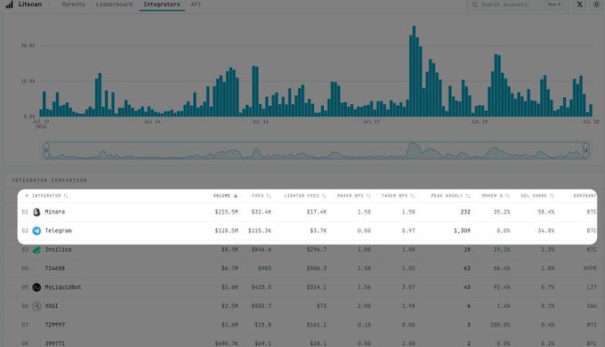 The image shows a Litscan dashboard with an "Integrator Comparison" table, where Minara ranks #1 with $215.5M in volume, $32.6M in fees, and 232 maker hours, followed by Telegram, Helius, and others. The bar chart above visualizes this leadership, with Minara's volume bars significantly outpacing competitors like Telegram ($128.5M) and Helius ($8.5M), visually supporting the claim that Minara has become the top volume platform in the Lighter ecosystem.