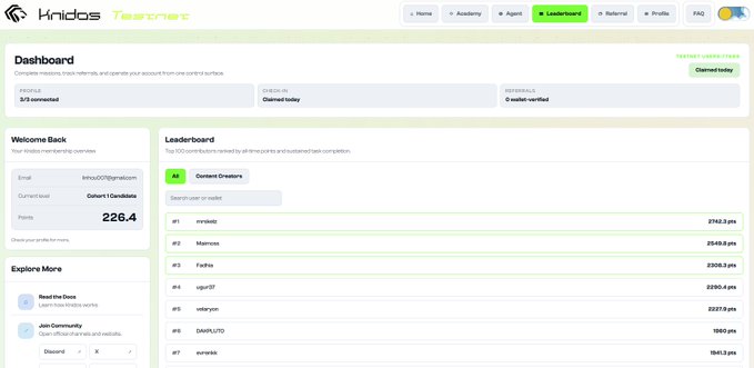 A dashboard for 'Knidos Testnet' showing a profile with 226.4 Points, 3/3 connected, and a leaderboard listing top contributors like 'mr4d4z' (2742.3 pts) and 'Manross' (2549.8 pts).