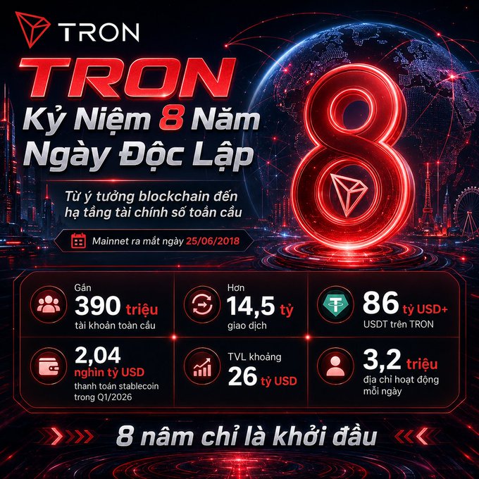 A promotional graphic celebrating TRON's 8th anniversary (Kỷ Niệm 8 Năm Ngày Độc Lập), featuring the TRON logo, a large neon "8," and key milestones including nearly 390 million global accounts, 14.5 billion+ transactions, $86B+ USDT on TRON, $2.04 billion stablecoin supply in Q1/2026, $26B TVL, and 3.2 million daily active addresses—highlighting the post's message of TRON's growth from blockchain project to global digital payment infrastructure since its mainnet launch on 06/25/2018.