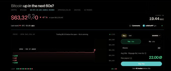 A prediction market interface on Polymarket titled 'Bitcoin up in the next 60s?' showing BTC at $63,326.30 with 19.44 seconds left to close, displaying a chart and trading options for Yes/No shares.