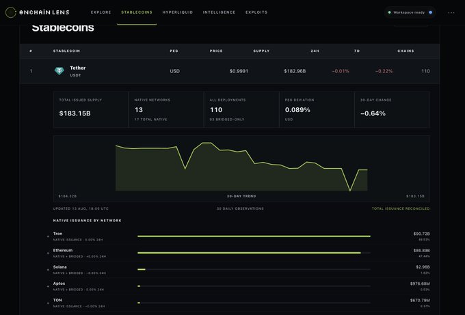 The image displays an Onchain Lens analytics dashboard for Tether (USDT), highlighting key metrics including a total issuance supply of $183.15B, a current price of $0.9991, and 110 chains. It supports the post's claim by breaking down native issuance by network, showing Tron leading with $90.72B in USDT supply, surpassing Ethereum's $86.89B, which illustrates Tron's dominance in stablecoin holdings.