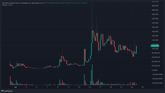 A TradingView candlestick chart showing the price action of PEPE/USDT on PumpSwap, displaying significant price volatility with values ranging up to around 200K.