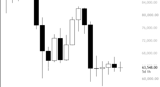 A black and white candlestick chart showing significant downward price movement, ranging between approximately 60,000.00 and 84,000.00.