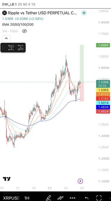 A TradingView chart showing the Ripple vs Tether USD Perpetual (XRPUSD) price action with EMAs 20/50/100/200, displaying a recent sharp upward movement to 1.6995.
