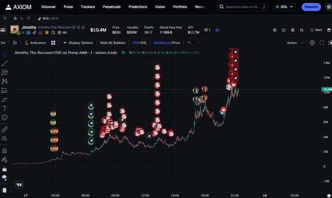 Axiom.trade chart showing the price of 'Jimothy The Raccoon/USD' on Pump.AMM at $10.4M market cap with $11.7M ADL, displaying a candlestick chart with numerous skull emoji annotations marking price movements.