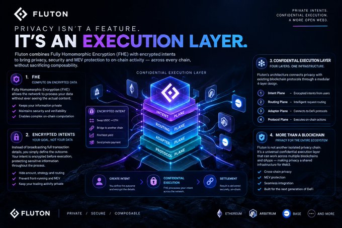 An infographic for 'FLUTON' describing it as a 'Confidential Execution Layer' featuring four planes (Intent, Routing, Adapter, Protocol) and its use of Fully Homomorphic Encryption (FHE), with support for Ethereum, Arbitrum, Base, and more.