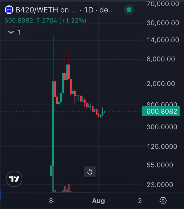 A cryptocurrency trading chart for 'B420/WETH' showing a 1-day candlestick graph with a current price of 600.8082 (+1.22%) and a dramatic price spike and decline.