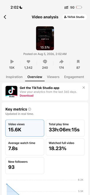 A screenshot of a TikTok video analysis page in TikTok Studio showing a video posted on August 5, 2026 with 13.5% engagement, 15K plays, 1,342 likes, and 15.6K total views with an average watch time of 7.8 seconds—highlighting the impressive early growth metrics of the creator's $CATE TikTok.