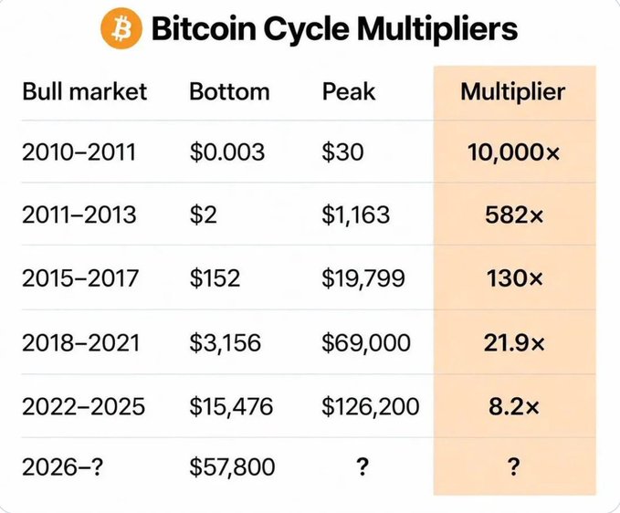 A chart titled 'Bitcoin Cycle Multipliers' showing historical bull market peaks and multipliers: 2010-2011 (10,000×), 2011-2013 (582×), 2015-2017 (130×), 2018-2021 (21.9×), 2022-2025 (8.2×), and a projected 2026-? cycle starting at $57,800.