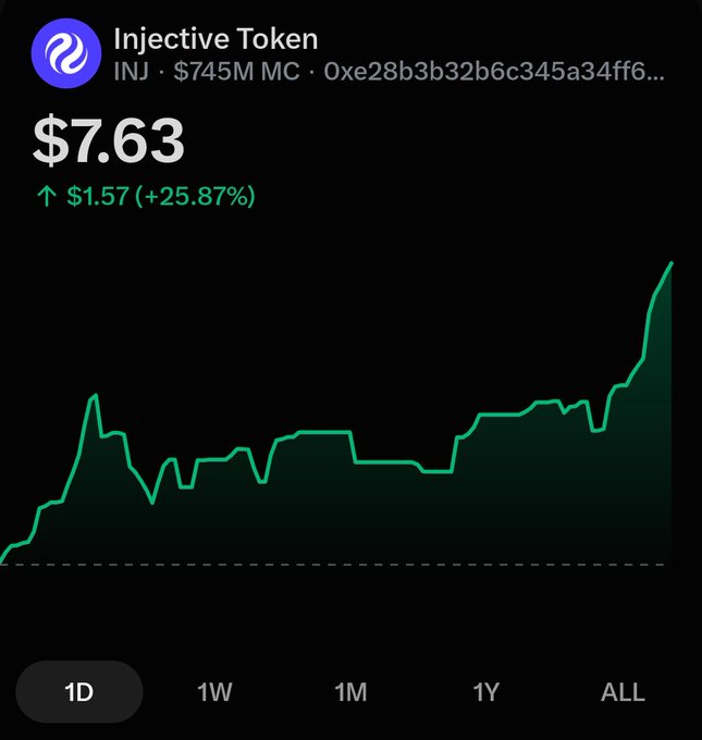 A price chart for Injective Token (INJ) showing $7.63 with an increase of $1.57 (+25.87%) and a $745M market cap.