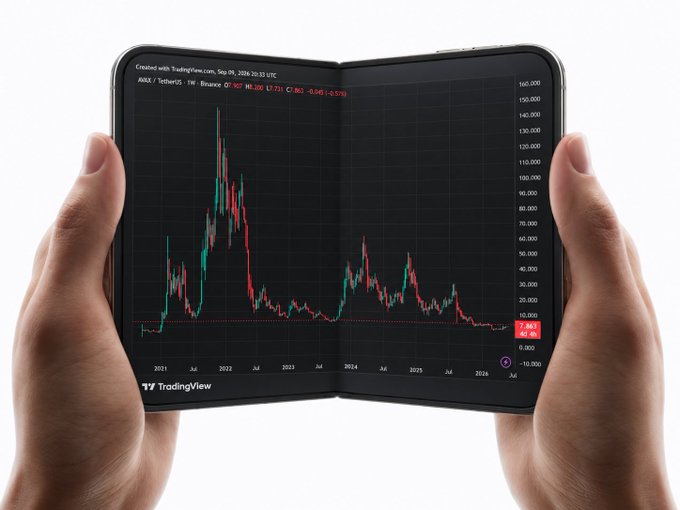 Two hands holding a foldable smartphone displaying a TradingView stock chart of AVAX/TetherUS, created on Sep 29, 2024 20:33 UTC, with the price at 7.661.