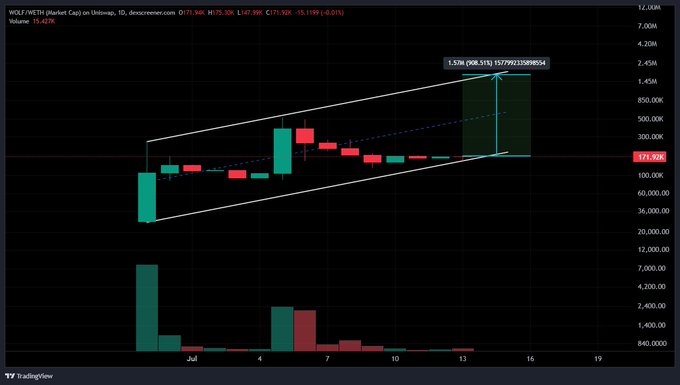 A TradingView chart of WOLF/WETH market cap on Uniswap, displaying a rising wedge/channel pattern from early July with a price target annotation of 1.52x (908,515) marked near 171.20K, showing volume bars below.
