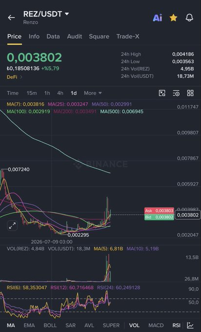 A Binance price chart for REZ/USDT (Renzo) showing a current price of 0.003802 USDT (+5.79%) with a candlestick pattern and moving averages (MA7, MA25, MA50, MA100, MA200, MA500) plotted on the daily timeframe. The chart visually supports the post's analysis by illustrating REZ trading below its MA7 resistance near 0.003816, with the price line showing recent attempts to break upward toward the $0.0050 target mentioned.