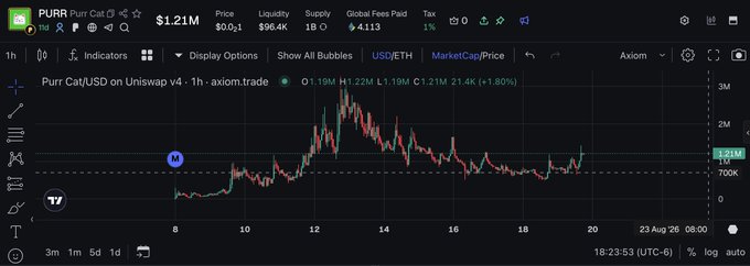 A cryptocurrency chart shows the Purr Cat (PURR) token on Uniswap v4 at a price of $1.21M with a market cap of $96.4K, displayed on the axiom.trade platform.