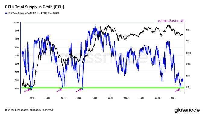This Glassnode chart from @JamesEastonUK plots ETH's Total Supply in Profit against ETH's price from 2017 to 2026, with a green horizontal line marking the $1,000 threshold. The blue supply-in-profit line repeatedly touches the green $1,000 floor at market bottoms (2018-2019, late 2022, and mid-2026), showing ETH has historically never stayed below $2,000 for long—supporting the claim that sub-$2,000 ETH is "gone forever."
