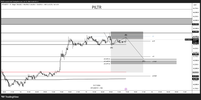 A TradingView 15-minute chart for PILTR shows price action between approximately 63,300 and 67,750, with a current price around 64,884, marking key resistance levels at 66,966, 65,380, and 65,560, alongside support near 64,595 (POC) and 63,560 (vwap). The chart displays a minor bearish structure labeled (A)-(B)-(C), which contrasts with the broader post about BTC reacting positively to a softer PPI print, suggesting PILTR may be diverging from the broader risk-on macro sentiment.
