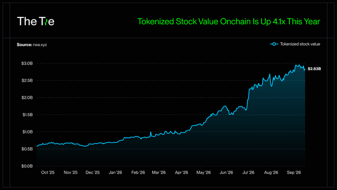A chart from The Tie's titled 'Tokenized Stock Value Onchain Is Up 4.1x This Year' sourced from rwa.xyz, displaying tokenized stock value growing from around $0.5B to $2.83B between October 2025 and September 2026.