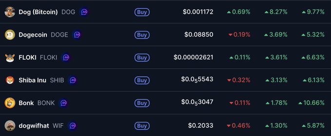 A dark-themed cryptocurrency price list showing meme coins: Dog (Bitcoin) DOG at $0.001172, Dogecoin DOGE at $0.08850, FLOKI at $0.00002621, Shiba Inu SHIB at $0.0₅5543, Bonk BONK at $0.0₅3047, and dogwifhat WIF at $0.2033, each with 24-hour percentage changes.