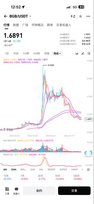 A cryptocurrency trading chart displays the BGB/USDT pair on a 12:52 timestamp, showing the current price at $1.6891, up 2.12% ($0.0368), with a dramatic historical spike to 8.5000 visible on the weekly candlestick chart. The screen confirms the context by featuring the "BGB/USDT" ticker prominently at the top, supporting the post's claim about the platform token.