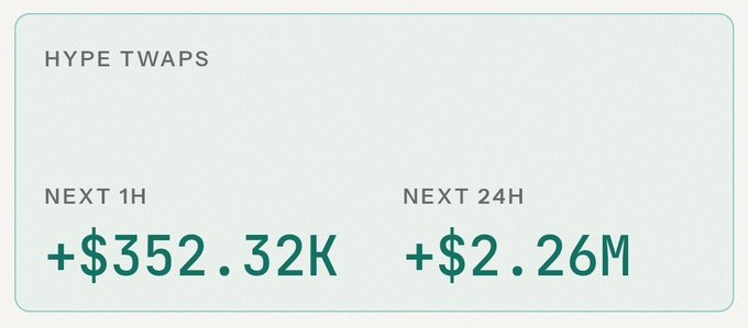A simple data display showing 'HYPE TWAPS' with a 'NEXT 1H' value of +$352.32K and a 'NEXT 24H' value of +$2.26M in green text.