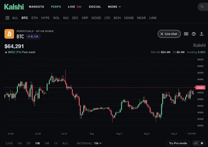 A Kalshi BTC perpetuals chart shows Bitcoin trading at $64,291, up 1% on the week, with the price action displaying a recent dip toward the ~$62,000 region followed by a rebound—visually reinforcing the post's view that any pullback toward $60K would likely serve as a new foundation rather than a peak.