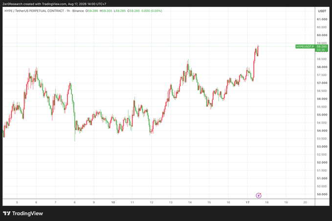 A TradingView chart of HYPE/USDT perpetual contract on Binance shows the price climbing to $59.28 (+0.49%), reflecting the recent bullish momentum implied by "Coins coining again." The candlestick pattern over August 5-17 displays a clear uptrend, with prices rallying from the low-$53 range to a high near $59.5.