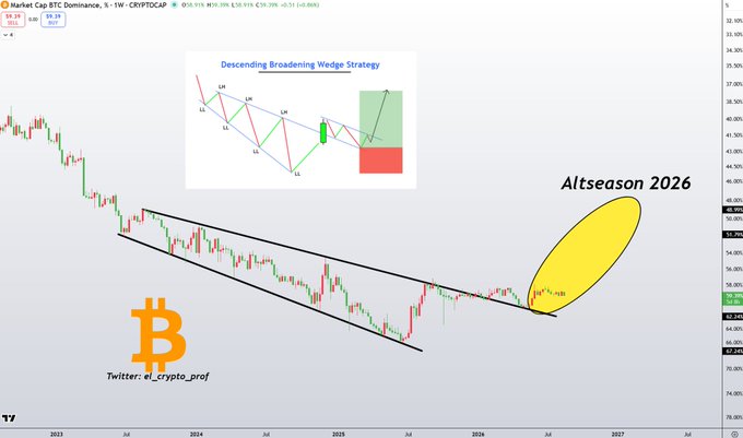 A TradingView chart showing 'Market Cap BTC Dominance' with a 'Descending Broadening Wedge Strategy' diagram and an 'Altseason 2026' annotation pointing to a yellow oval.