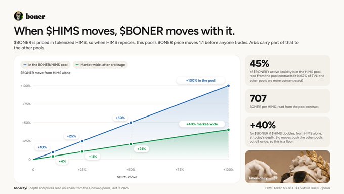 A financial infographic titled 'When $HIMS moves, $BONER moves with it' showing a chart comparing BONER/HIMS pool performance with market-wide arbitrage, noting 45% active liquidity and 707 BONER per HIMS.