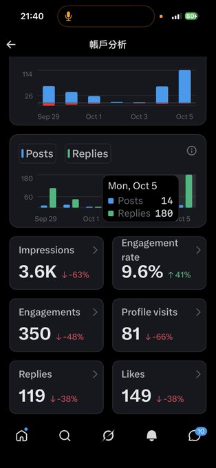 A smartphone analytics screen titled '帳戶分析' (Account Analytics) in Chinese, displaying bar charts for posts and replies, with metrics including Impressions 3.6K, Engagement rate 9.6%, and Engagements 350.