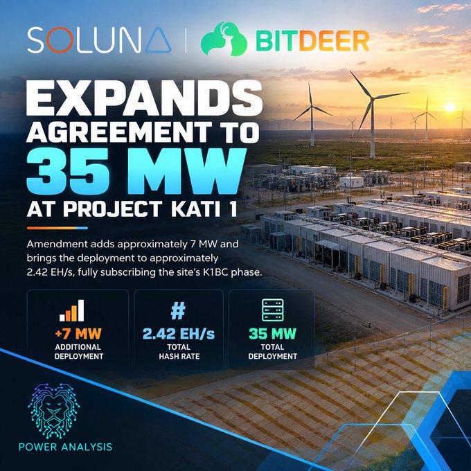 A promotional graphic from Soluna and Bitdeer announcing expansion of agreement to 35 MW at Project Kati 1, with details including +7 MW additional deployment, 2.42 EH/s total hash rate, and 35 MW total deployment.