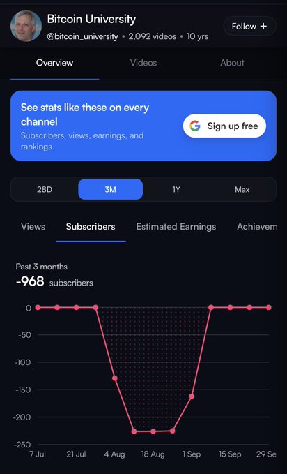 The image shows a YouTube channel analytics screenshot for "Bitcoin University" (@bitcoin_university), displaying a 3-month subscriber change of -968 subscribers, with a red line graph showing a sharp decline beginning in early August, bottoming out around late August/early September at approximately -200 per data point before recovering. The post suggests this data exposes "Bitcoin University" as an unreliable educational source due to its significant subscriber loss, implying viewers are choosing to leave the channel for better alternatives.