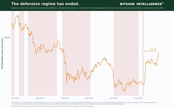 Bitcoin Intelligence chart titled 'The defensive regime has ended' showing Bitcoin price declining and rebounding to $85,980 after an 8-defensive-run.