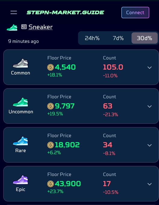 A mobile interface for 'STEPN-MARKET.GUIDE' showing sneaker NFT market data across tiers (Common, Uncommon, Rare, Epic) with floor prices ranging from 4,540 to 43,900 and count/percentage changes over a 30-day period.