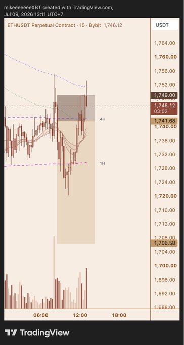 TradingView chart of ETHUSDT Perpetual Contract on Bybit at 1,746.12, displayed on a 15-minute timeframe with marked supply/demand zones.