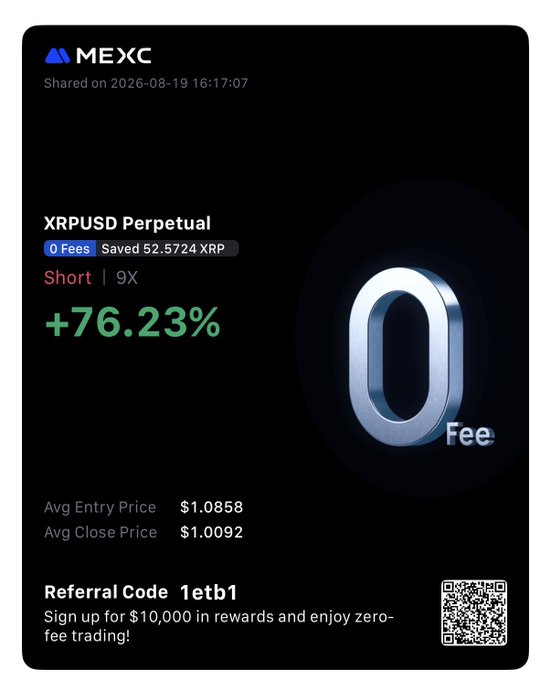 A MEXC trade card dated August 19, 2026 shows a 9X short position on the XRPUSD perpetual that earned a +76.23% return, with entry and close prices of $1.0858 and $1.0092 respectively, and zero fees—aligning with the poster's understated but proud note about "timing it pretty well" on the XRP short.